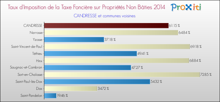 Taux d'imposition de la taxe foncière sur les immeubles et terrains non batis 2014 pour CANDRESSE et les communes proches Comparaison des taux d'imposition de la taxe foncière sur les immeubles et terrains non batis 2014 pour CANDRESSE et les communes voisines