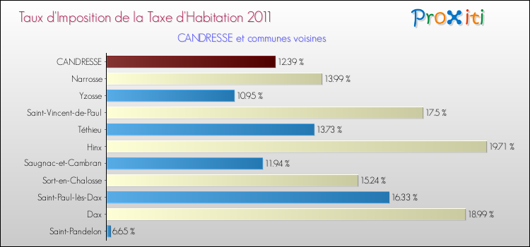 Taux d'imposition de la taxe d'habitation 2011 pour CANDRESSE et les communes proches Comparaison des taux d'imposition de la taxe d'habitation 2011 pour CANDRESSE et les communes voisines