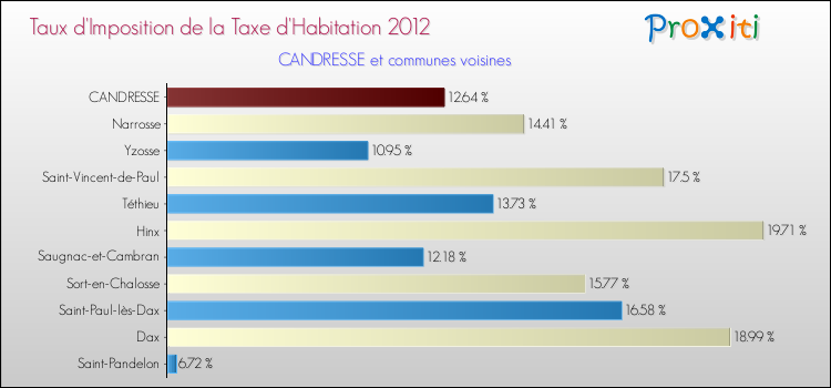 Taux d'imposition de la taxe d'habitation 2012 pour CANDRESSE et les communes proches Comparaison des taux d'imposition de la taxe d'habitation 2012 pour CANDRESSE et les communes voisines