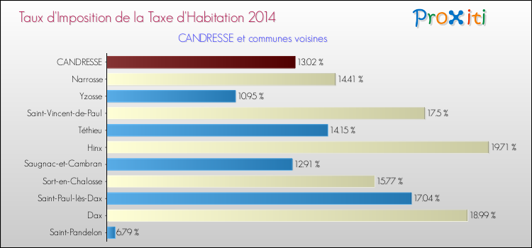 Taux d'imposition de la taxe d'habitation 2014 pour CANDRESSE et les communes proches Comparaison des taux d'imposition de la taxe d'habitation 2014 pour CANDRESSE et les communes voisines