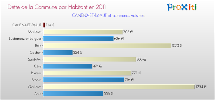 Dette par habitant de la commune en 2011 pour CANENX-ET-RéAUT et les communes proches Comparaison de la dette par habitant de la commune en 2011 pour CANENX-ET-RéAUT et les communes voisines