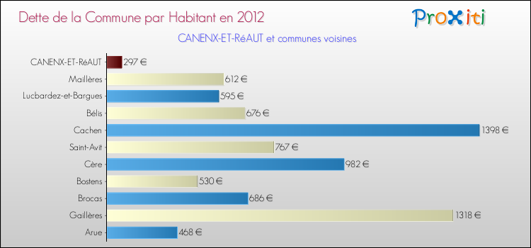Dette par habitant de la commune en 2012 pour CANENX-ET-RéAUT et les communes proches Comparaison de la dette par habitant de la commune en 2012 pour CANENX-ET-RéAUT et les communes voisines