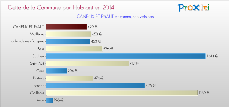 Dette par habitant de la commune en 2014 pour CANENX-ET-RéAUT et les communes proches Comparaison de la dette par habitant de la commune en 2014 pour CANENX-ET-RéAUT et les communes voisines