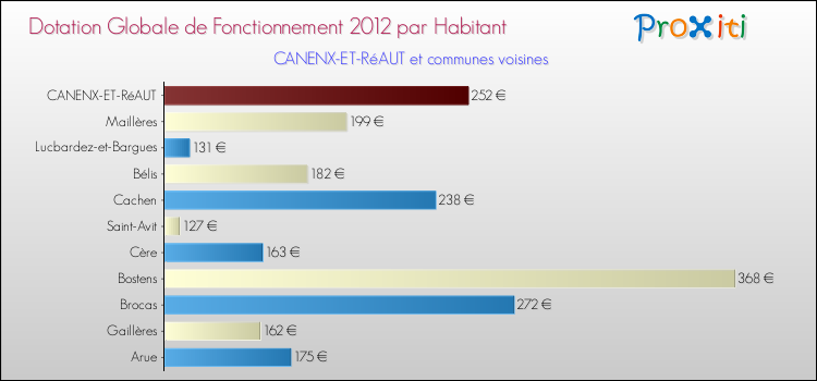 Montant des dotations globales de fonctionnement DGF par Habitant pour CANENX-ET-RéAUT et les communes proches Comparaison des des dotations globales de fonctionnement DGF par habitant pour CANENX-ET-RéAUT et les communes voisines