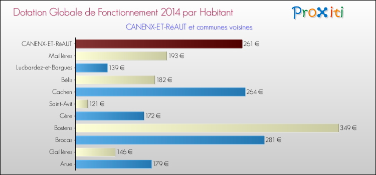 Montant des dotations globales de fonctionnement DGF par Habitant pour CANENX-ET-RéAUT et les communes proches en 2014. Comparaison des des dotations globales de fonctionnement DGF par habitant pour CANENX-ET-RéAUT et les communes voisines en 2014.