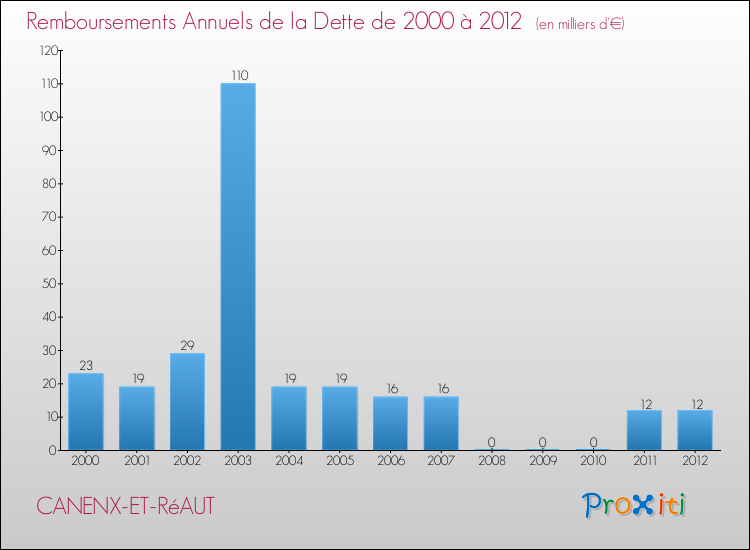 Evolution de l'annuité de la dette pour la commune de CANENX-ET-RéAUT de 2000 à 2012 Annuités de la dette pour CANENX-ET-RéAUT de 2000 à 2012