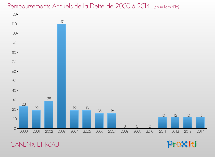 Evolution de l'annuité de la dette pour la commune de CANENX-ET-RéAUT de 2000 à 2014 Annuités de la dette pour CANENX-ET-RéAUT de 2000 à 2014