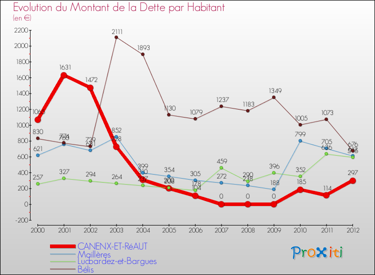 Evolution de la dette par habitant pour la commune de CANENX-ET-RéAUT et les communes proches de 2000 à 2012 Comparaison de la dette par habitant pour CANENX-ET-RéAUT et les communes voisines de 2000 à 2012