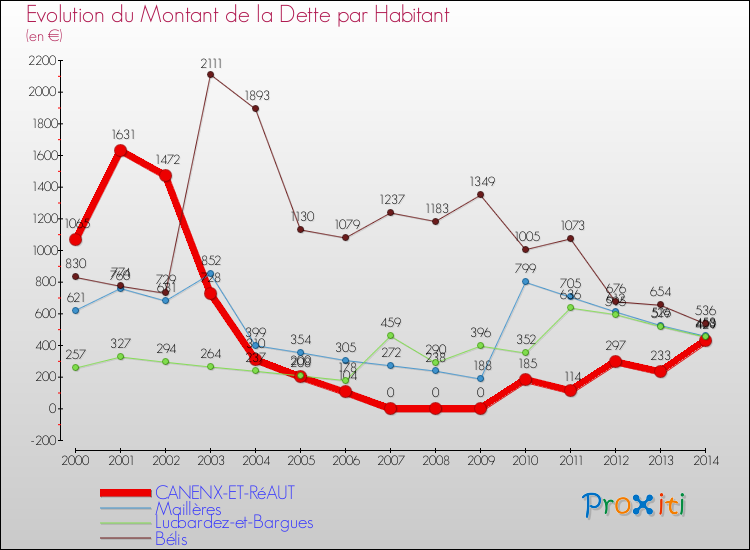 Evolution de la dette par habitant pour la commune de CANENX-ET-RéAUT et les communes proches de 2000 à 2014 Comparaison de la dette par habitant pour CANENX-ET-RéAUT et les communes voisines de 2000 à 2014