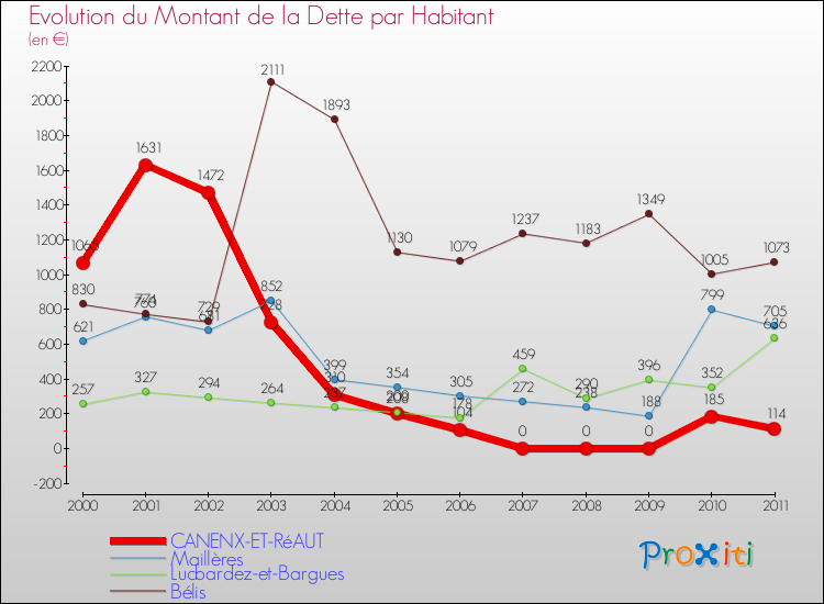Evolution de la dette par habitant pour la commune de CANENX-ET-RéAUT et les communes proches Comparaison de la dette par habitant pour CANENX-ET-RéAUT et les communes voisines
