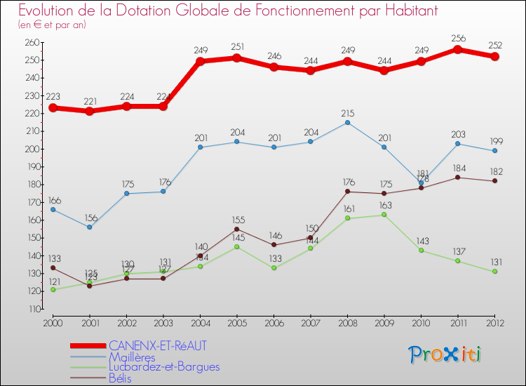 Evolution et montant de la dotation globale de fonctionnement par Habitant pour CANENX-ET-RéAUT et les communes proches Comparaison des dotations globales de fonctionnement par habitant pour CANENX-ET-RéAUT et les communes voisines