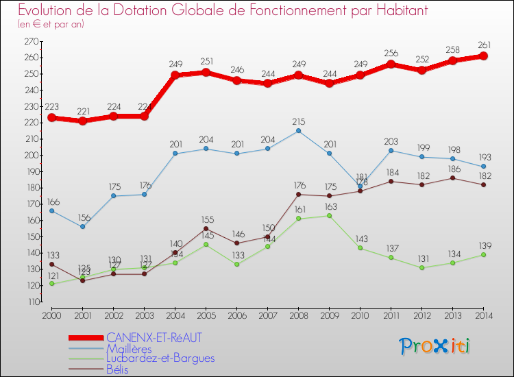 Evolution et montant de la dotation globale de fonctionnement par Habitant pour CANENX-ET-RéAUT et les communes proches de 2000 à 2014. Comparaison des dotations globales de fonctionnement par habitant pour CANENX-ET-RéAUT et les communes voisines de 2000 à 2014.
