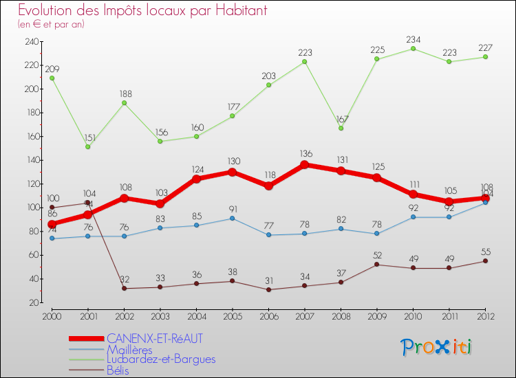 Evolution et montant des impôts locaux par Habitant pour CANENX-ET-RéAUT et les communes proches Comparaison des impôts locaux par habitant pour CANENX-ET-RéAUT et les communes voisines