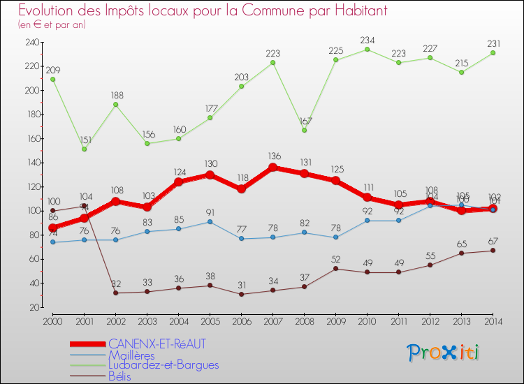Evolution et montant des impôts locaux par Habitant pour CANENX-ET-RéAUT et les communes proches de 2000 à 2014 Comparaison des impôts locaux par habitant pour CANENX-ET-RéAUT et les communes voisines de 2000 à 2014