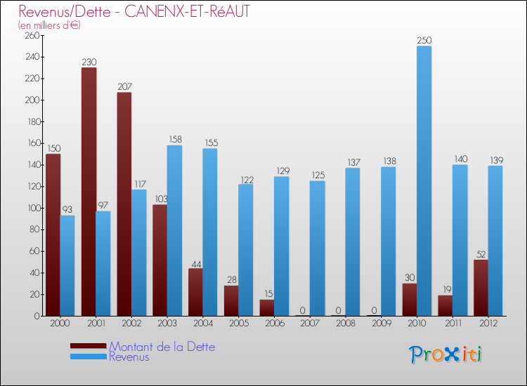 Evolution comparée de la dette et des revenus pour la commune de CANENX-ET-RéAUT de 2000 à 2012 Comparaison de la dette et des revenus pour CANENX-ET-RéAUT de 2000 à 2012