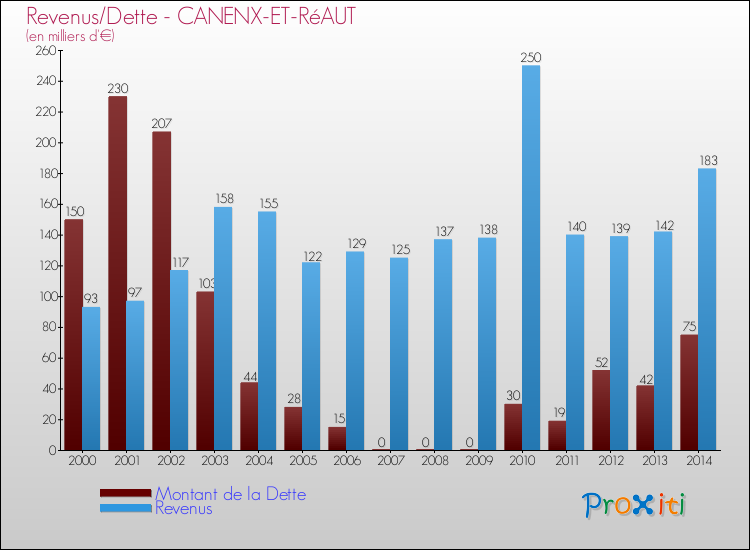 Evolution comparée de la dette et des revenus pour la commune de CANENX-ET-RéAUT de 2000 à 2014 Comparaison de la dette et des revenus pour CANENX-ET-RéAUT de 2000 à 2014