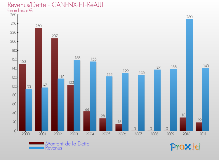 Evolution comparée de la dette et des revenus pour la commune de CANENX-ET-RéAUT de 2000 à 2011 Comparaison de la dette et des revenus pour CANENX-ET-RéAUT de 2000 à 2011