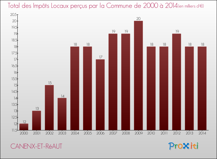Evolution des Impôts Locaux pour la commune de CANENX-ET-RéAUT de 2000 à 2014 Evolution des Impôts Locaux pour CANENX-ET-RéAUT de 2000 à 2014