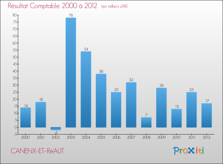Evolution du résultat comptable pour la commune de CANENX-ET-RéAUT de 2000 à 2012 Evolution du résultat comptable pour CANENX-ET-RéAUT de 2000 à 2012