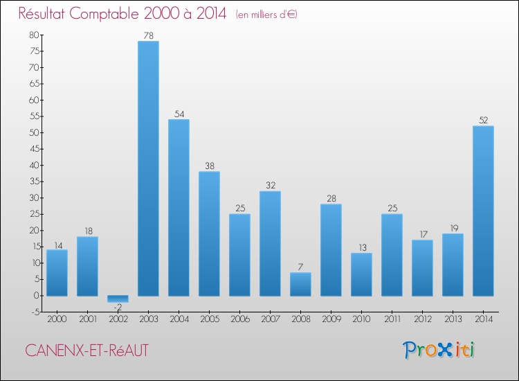 Evolution du résultat comptable pour la commune de CANENX-ET-RéAUT de 2000 à 2014 Evolution du résultat comptable pour CANENX-ET-RéAUT de 2000 à 2014