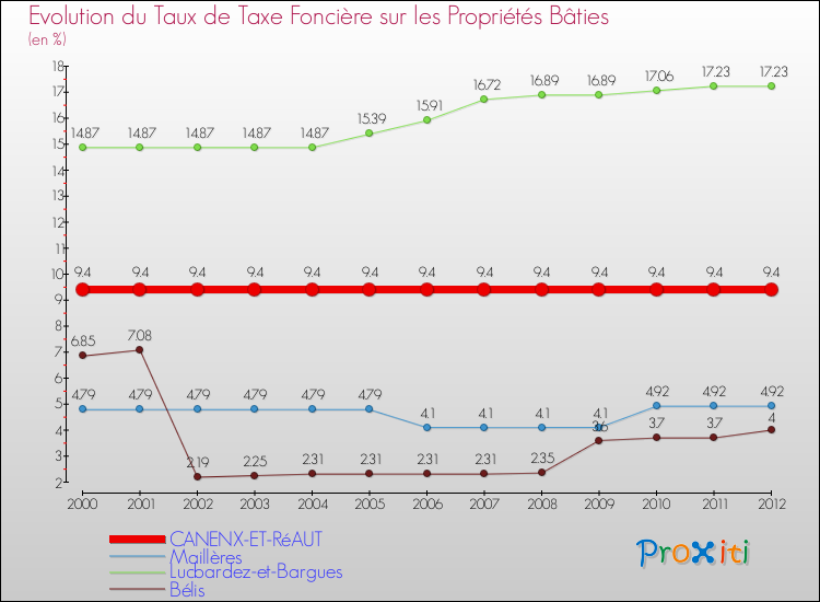 Evolution du taux de la taxe foncière sur le bati pour CANENX-ET-RéAUT et les communes proches de 2000 à 2012 Comparaison des taux de taxe foncière sur le bati pour CANENX-ET-RéAUT et les communes voisines de 2000 à 2012
