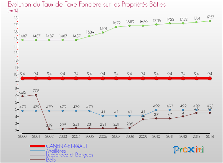 Evolution du taux de la taxe foncière sur le bati pour CANENX-ET-RéAUT et les communes proches de 2000 à 2014 Comparaison des taux de taxe foncière sur le bati pour CANENX-ET-RéAUT et les communes voisines de 2000 à 2014