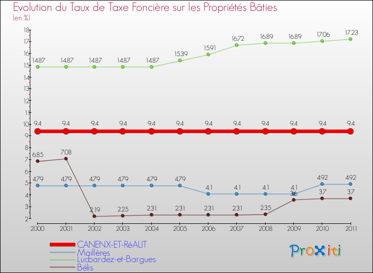 Evolution du taux de la taxe foncière sur le bati pour CANENX-ET-RéAUT et les communes proches Comparaison des taux de taxe foncière sur le bati pour CANENX-ET-RéAUT et les communes voisines