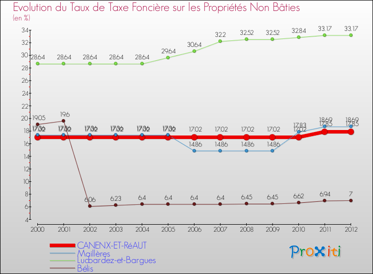 Evolution du taux de la taxe foncière sur les immeubles et terrains non batis pour CANENX-ET-RéAUT et les communes proches de 2000 à 2012 Comparaison des taux de la taxe foncière sur les immeubles et terrains non batis pour CANENX-ET-RéAUT et les communes voisines de 2000 à 2012