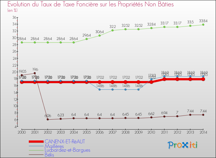 Evolution du taux de la taxe foncière sur les immeubles et terrains non batis pour CANENX-ET-RéAUT et les communes proches de 2000 à 2014 Comparaison des taux de la taxe foncière sur les immeubles et terrains non batis pour CANENX-ET-RéAUT et les communes voisines de 2000 à 2014