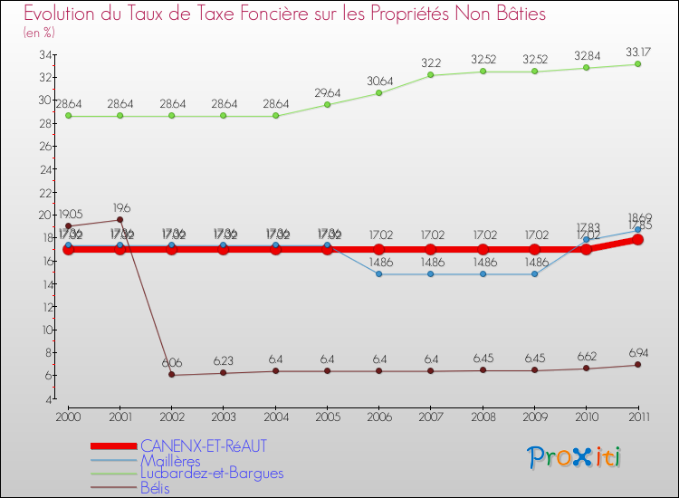 Evolution du taux de la taxe foncière sur les immeubles et terrains non batis pour CANENX-ET-RéAUT et les communes proches Comparaison des taux de la taxe foncière sur les immeubles et terrains non batis pour CANENX-ET-RéAUT et les communes voisines