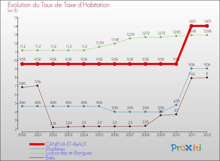 Evolution du taux de la taxe d'habitation pour CANENX-ET-RéAUT et les communes proches Comparaison des taux de la taxe d'habitation pour CANENX-ET-RéAUT et les communes voisines