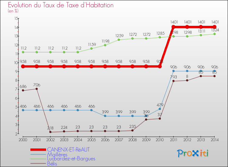 Evolution du taux de la taxe d'habitation pour CANENX-ET-RéAUT et les communes proches de 2000 à 2014 Comparaison des taux de la taxe d'habitation pour CANENX-ET-RéAUT et les communes voisines de 2000 à 2014