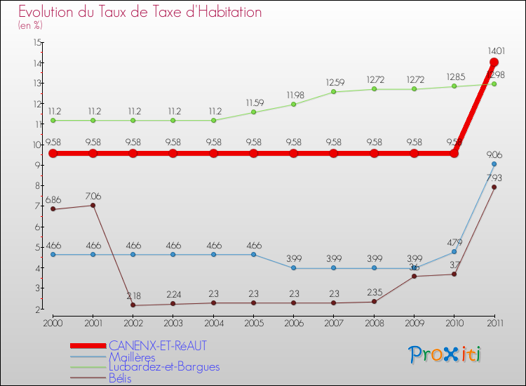 Evolution du taux de la taxe d'habitation pour CANENX-ET-RéAUT et les communes proches Comparaison des taux de la taxe d'habitation pour CANENX-ET-RéAUT et les communes voisines