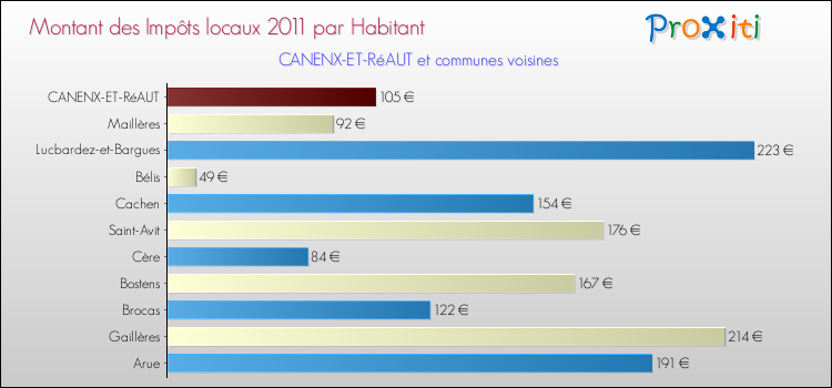 Montant des impôts locaux par Habitant pour CANENX-ET-RéAUT et les communes proches Comparaison des impôts locaux par habitant pour CANENX-ET-RéAUT et les communes voisines
