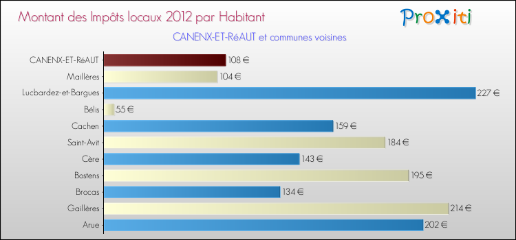 Montant des impôts locaux par Habitant pour CANENX-ET-RéAUT et les communes proches Comparaison des impôts locaux par habitant pour CANENX-ET-RéAUT et les communes voisines