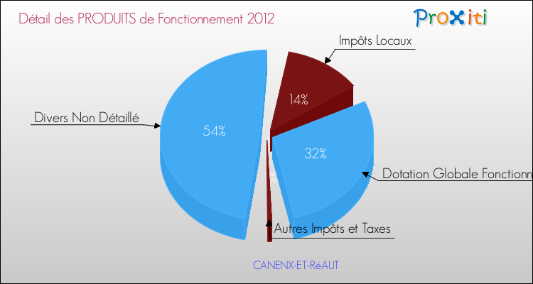 Décomposition du Budget de Fonctionnement 2012 de la commune de CANENX-ET-RéAUT Budget de Fonctionnement 2012 pour la commune de CANENX-ET-RéAUT