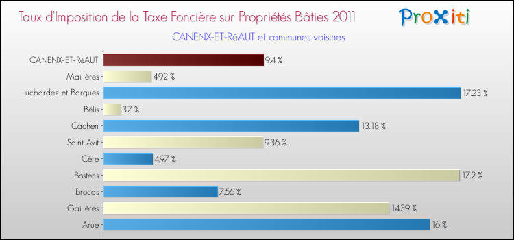 Taux d'imposition de la taxe foncière sur le bati 2011 pour CANENX-ET-RéAUT et les communes proches Comparaison des taux d'imposition de la taxe foncière sur le bati 2011 pour CANENX-ET-RéAUT et les communes voisines
