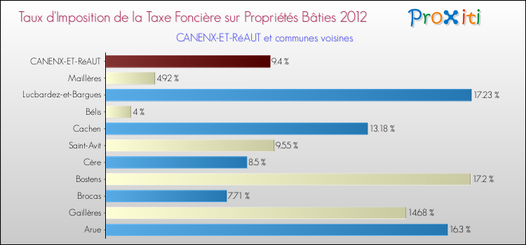 Taux d'imposition de la taxe foncière sur le bati 2012 pour CANENX-ET-RéAUT et les communes proches Comparaison des taux d'imposition de la taxe foncière sur le bati 2012 pour CANENX-ET-RéAUT et les communes voisines