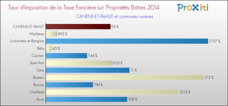 Taux d'imposition de la taxe foncière sur le bati 2014 pour CANENX-ET-RéAUT et les communes proches Comparaison des taux d'imposition de la taxe foncière sur le bati 2014 pour CANENX-ET-RéAUT et les communes voisines