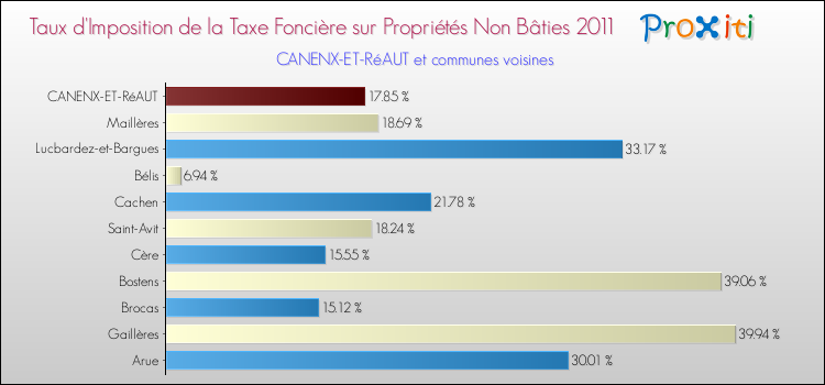 Taux d'imposition de la taxe foncière sur les immeubles et terrains non batis 2011 pour CANENX-ET-RéAUT et les communes proches Comparaison des taux d'imposition de la taxe foncière sur les immeubles et terrains non batis 2011 pour CANENX-ET-RéAUT et les communes voisines