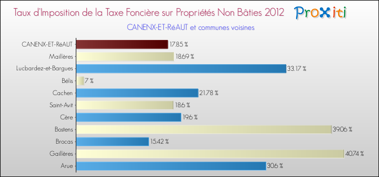 Taux d'imposition de la taxe foncière sur les immeubles et terrains non batis 2012 pour CANENX-ET-RéAUT et les communes proches Comparaison des taux d'imposition de la taxe foncière sur les immeubles et terrains non batis 2012 pour CANENX-ET-RéAUT et les communes voisines
