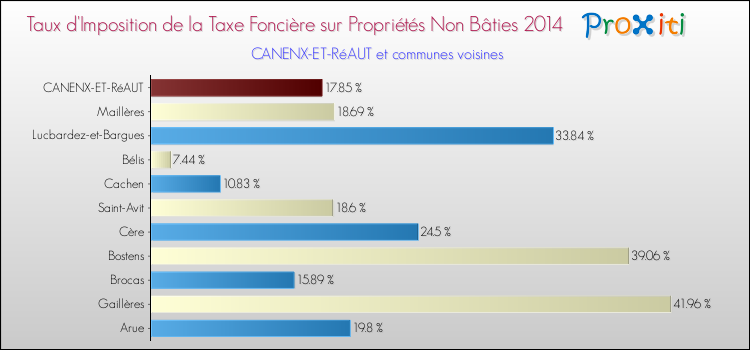 Taux d'imposition de la taxe foncière sur les immeubles et terrains non batis 2014 pour CANENX-ET-RéAUT et les communes proches Comparaison des taux d'imposition de la taxe foncière sur les immeubles et terrains non batis 2014 pour CANENX-ET-RéAUT et les communes voisines