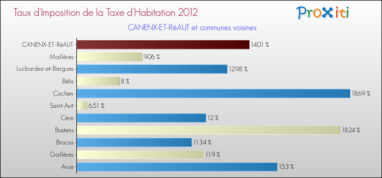 Taux d'imposition de la taxe d'habitation 2012 pour CANENX-ET-RéAUT et les communes proches Comparaison des taux d'imposition de la taxe d'habitation 2012 pour CANENX-ET-RéAUT et les communes voisines