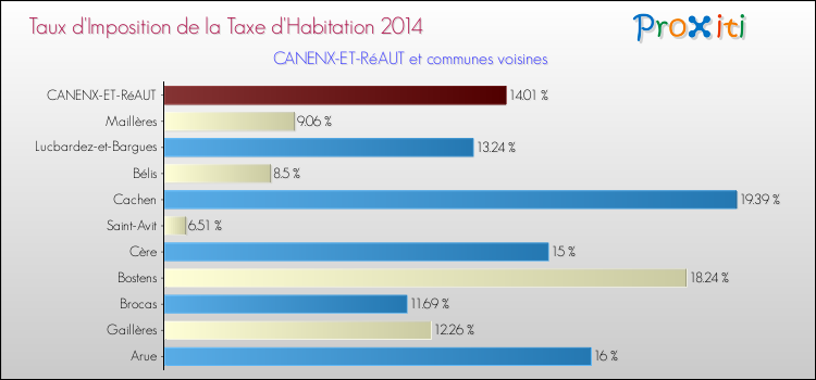 Taux d'imposition de la taxe d'habitation 2014 pour CANENX-ET-RéAUT et les communes proches Comparaison des taux d'imposition de la taxe d'habitation 2014 pour CANENX-ET-RéAUT et les communes voisines