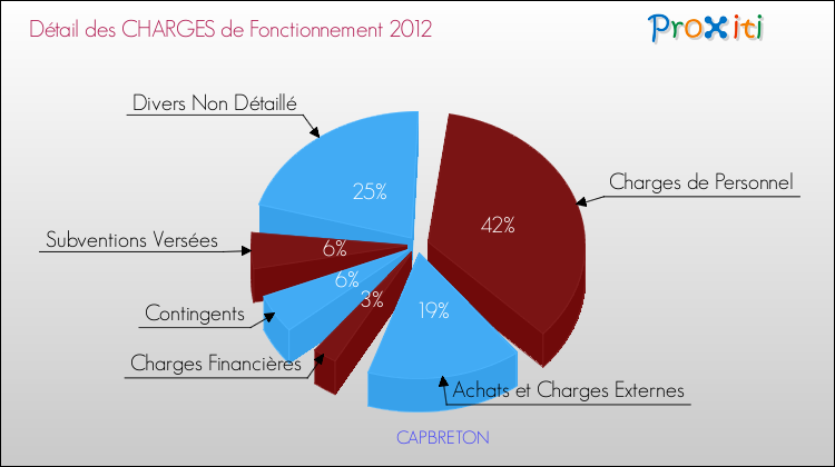 Décomposition des Charges de Fonctionnement 2012 de la commune de CAPBRETON Charges de Fonctionnement 2012 pour la commune de CAPBRETON