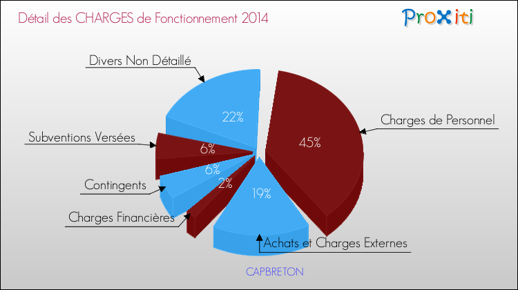 Décomposition des Charges de Fonctionnement 2014 de la commune de CAPBRETON Charges de Fonctionnement 2014 pour la commune de CAPBRETON