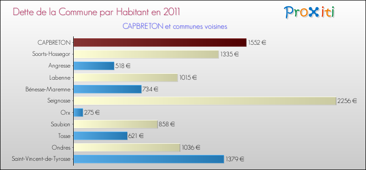 Dette par habitant de la commune en 2011 pour CAPBRETON et les communes proches Comparaison de la dette par habitant de la commune en 2011 pour CAPBRETON et les communes voisines