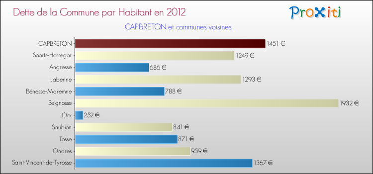 Dette par habitant de la commune en 2012 pour CAPBRETON et les communes proches Comparaison de la dette par habitant de la commune en 2012 pour CAPBRETON et les communes voisines