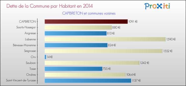 Dette par habitant de la commune en 2014 pour CAPBRETON et les communes proches Comparaison de la dette par habitant de la commune en 2014 pour CAPBRETON et les communes voisines