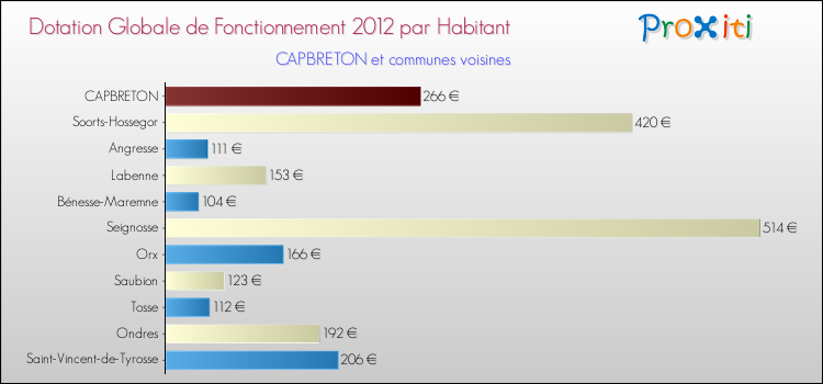 Montant des dotations globales de fonctionnement DGF par Habitant pour CAPBRETON et les communes proches Comparaison des des dotations globales de fonctionnement DGF par habitant pour CAPBRETON et les communes voisines